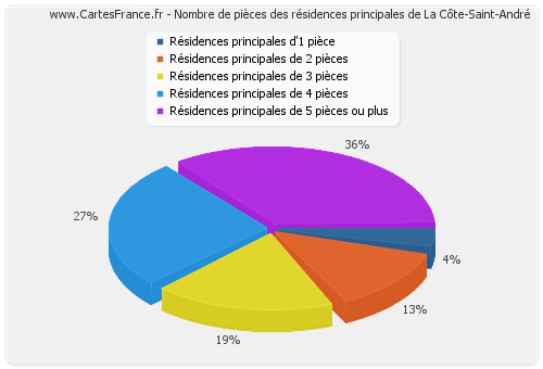 Nombre de pièces des résidences principales de La Côte-Saint-André